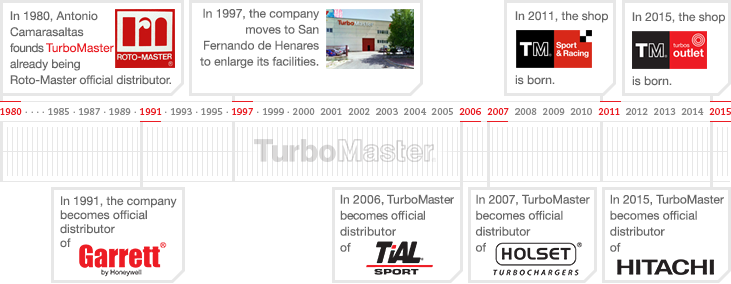 TurboMaster timeline from 1980 to now